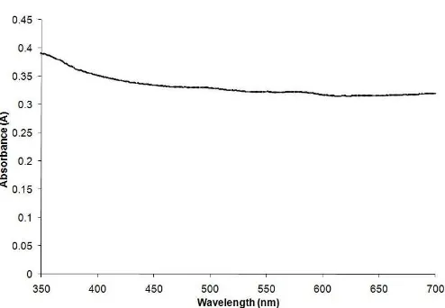 Fig 3. Absorbance versus wavelength spectrum of FeS2thin films obtained under the experimental optimumconditions(bathtemperature=90°C,pH=2.5,deposition time = 90 min, electrolyte concentration =0.15 M)