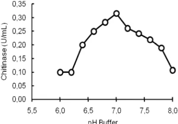 Fig 5. The chitinase activity Bacillus sp. HAS, 3-1aisolate as a function of the phospate buffer pH at thecolloid chitin concentration of 0.3% and the temperatureof 60 °C.