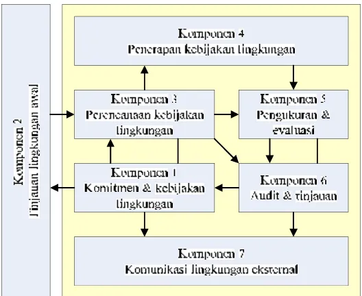 Gambar 4  Komponen SML dan interaksinya (Sumber: Cheremisinoff 2006)