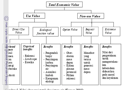 Gambar 5 Nilai ekonomi total ekosistem air (Kamer 2005).