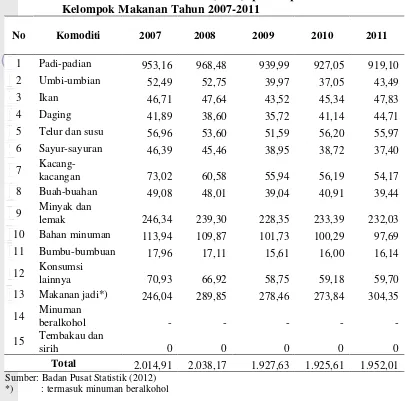 Tabel 2. Rata-Rata Konsumsi Kalori (Kkal) per Kapita Sehari Menurut 