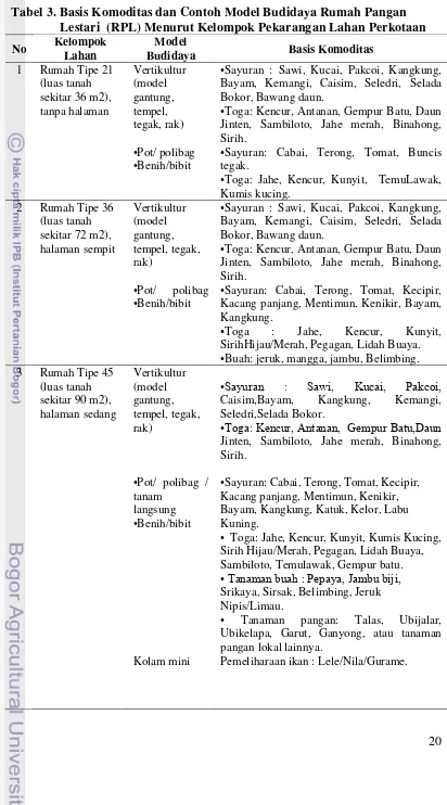 Tabel 3. Basis Komoditas dan Contoh Model Budidaya Rumah Pangan 