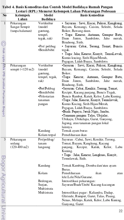 Tabel 4. Basis Komoditas dan Contoh Model Budidaya Rumah Pangan 