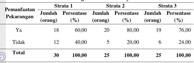 Tabel 16.  Pemanfaatan Pekarangan Sebelum adanya KRPL KEMPLING 