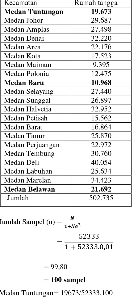 Tabel 3.2 Jumlah Rumah Tangga Menurut Kecamatan Di Kota Medan 