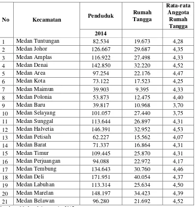 Tabel 4.1.2 Jumlah Penduduk, Rumah Tangga dan Rata-rata Anggota Rumah Tangga Tahun 2015