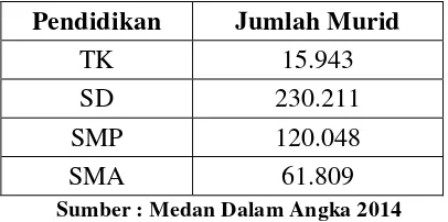 Tabel 4.2 Jumlah Murid TK, SD, SMP dan SMA di Medan Tahun Ajar 