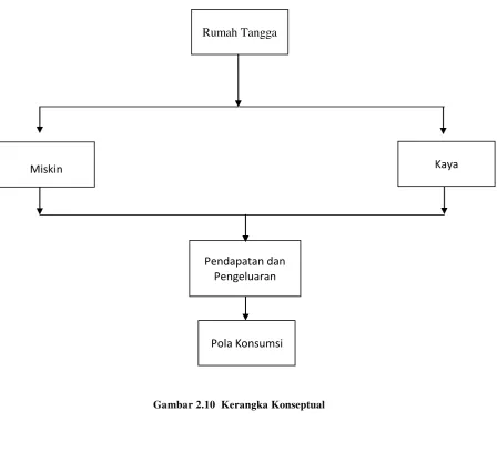 Gambar 2.10  Kerangka Konseptual 