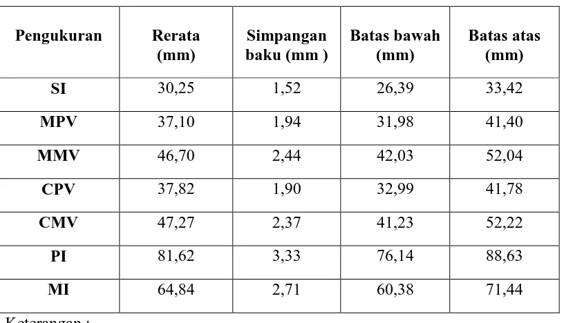 Tabel 2.  Rerata Indeks Pont’s mahasiswa suku India Tamil Fakultas Kedokteran    Gigi Universitas Sumatera Utara  
