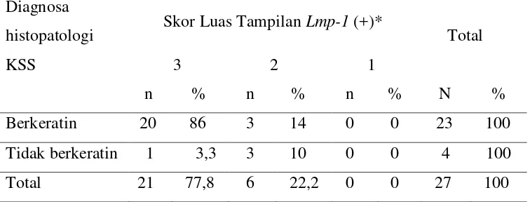 Tabel 6. Distribusi Luas Tampilan Pewarnaan Imunohistokimia Lmp-1 Positif Pada KSS Rongga Mulut