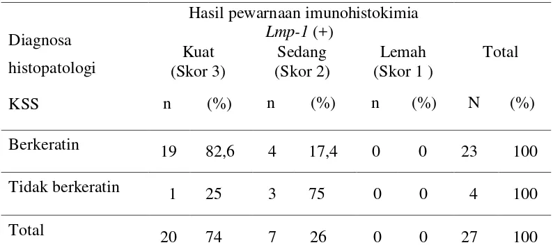 Tabel 7.  Distribusi Hasil Perkalian Intensitas Warna Dengan Luas Tampilan Imunohistokimia (Hasil pewarnaan imunohistokimia) Lmp-1 Positif Pada KSS Rongga Mulut