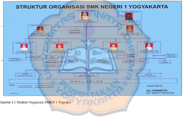 Gambar 4.1 Struktur Organisasi SMKN 1 Yogyaka