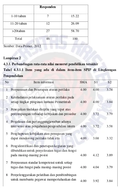 Tabel 4.3.1.1 Item yang ada di dalam item-item SPIP di Lingkungan 