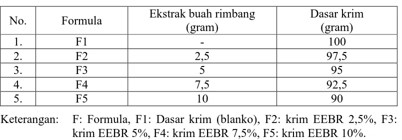 Tabel 3.1 Formula sediaan krim 