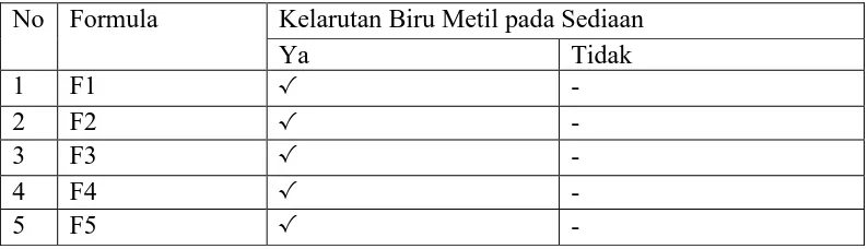 Tabel 4.4 Data penentuan tipe emulsi sediaan krim menggunakan metil biru 