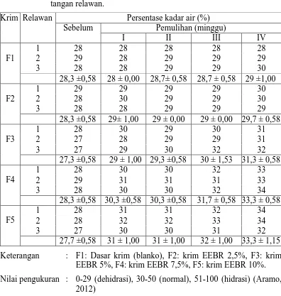 Tabel 4.10 