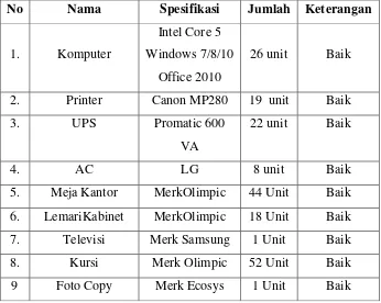 Tabel 2.4 Prasarana Biro tata Pemerintahan SETDA Provinsi Papua