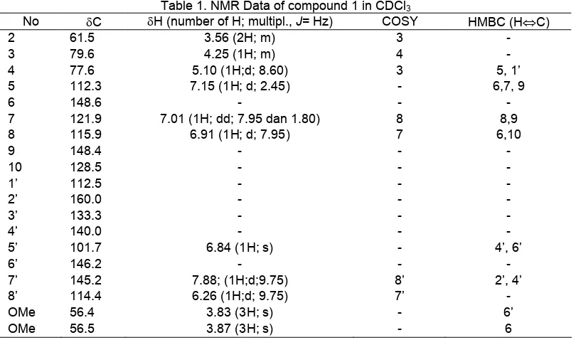 Table 1. NMR Data of compound 1 in CDCl3