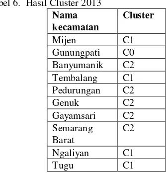 Tabel 6.  Hasil Cluster 2013 