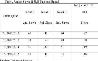 Tabel . Jumlah Siswa di SMP Nasional Bantul 