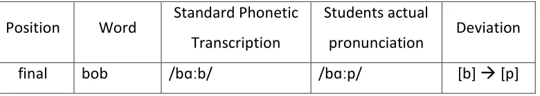 Table 4.3. Sound [b] 