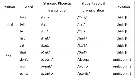 Table 4.4 . Sound [t] 