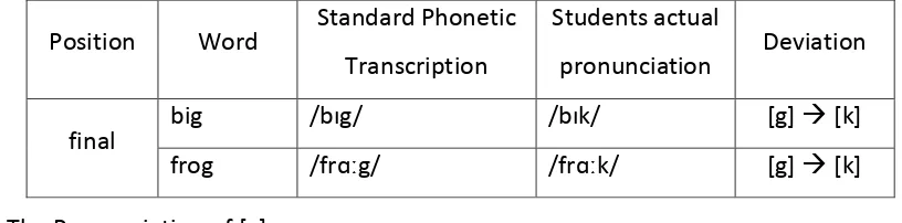 Table 4.6 Sound  [g] 