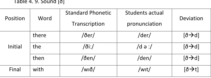 Table 4. 9. Sound [ð] 