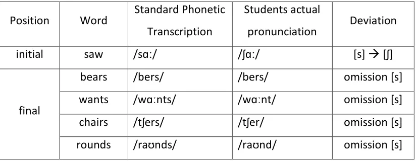 Table 4.10  Sound  [s] 