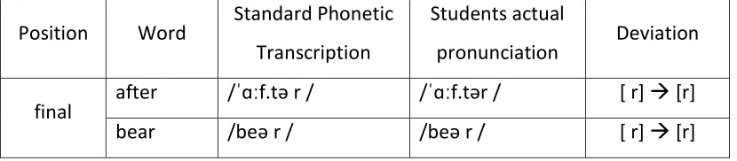 Table 4. 11. Sound [z] 
