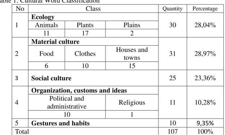 Table 1: Cultural Word Classification 