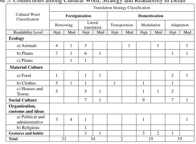 Table 5: Connections among Cultural Word, Strategy and Readability in Detail 