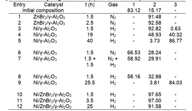 Table 2. Cyclization and Hydrogenation of (+)-citronellal in the presence of different catalysts