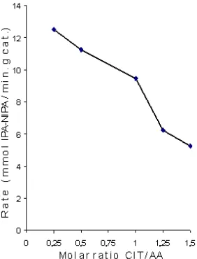 Fig 2. IPA-NIPA yield (%) vs. time as a function of thecitronellal to acetic anhydride (CIT/AA) molar ratio
