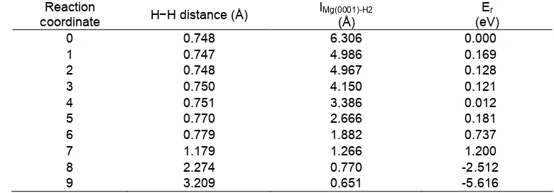 Table 1 The H−H distance, dissociation height (hd), and relative energy (Er) of dissociation process of H2 onMg(0001) surface