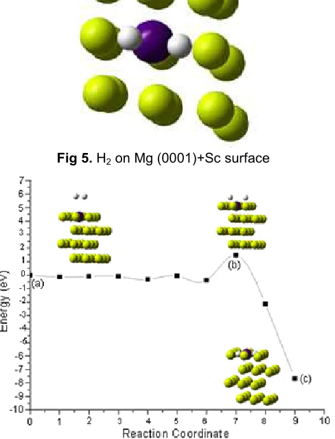 Fig 5. H2 on Mg (0001)+Sc surface