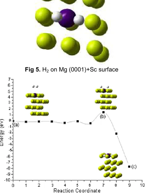 Fig 5. H2 on Mg (0001)+Sc surface