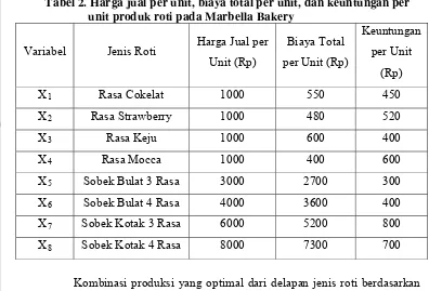 Tabel 2. Harga jual per unit, biaya total per unit, dan keuntungan per 
