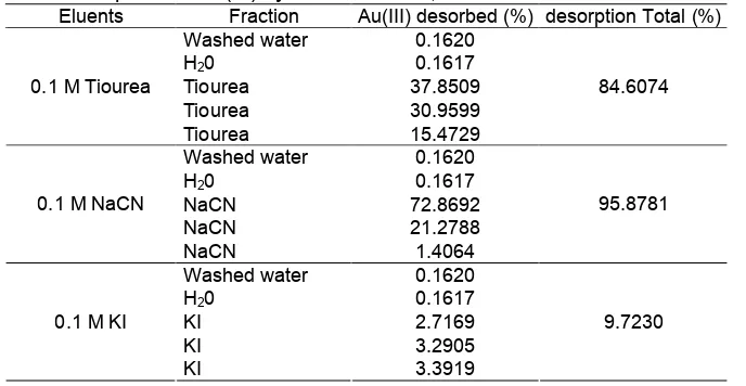 Table 5.Desorption of Au (III) by 0.1 M thiourea, 0.1 M NaCN and 0.1 M KI eluentEluentsFractionAu(III) desorbed (%) desorption Total (%)