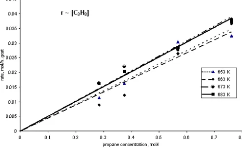 Fig 3. Rate of propane disappearance with respect tooxygen concentration at 653, 663, 673, and 683 K