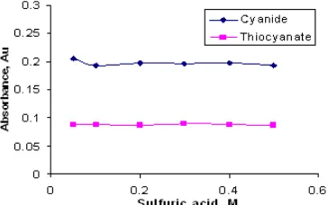 Fig 2. Effect of flow rates with respect to sensitivity (A) and sampling rate (B) of thiocyanate