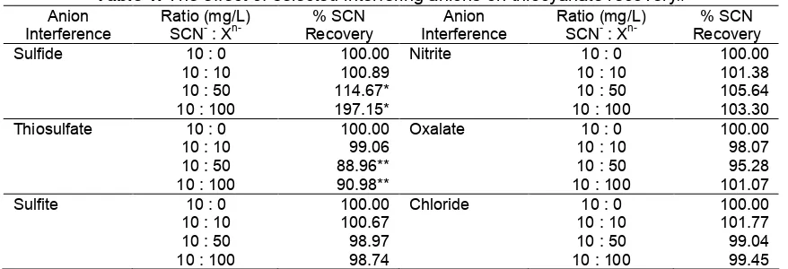 Table 1. The effect of selected interfering anions on thiocyanate recovery#