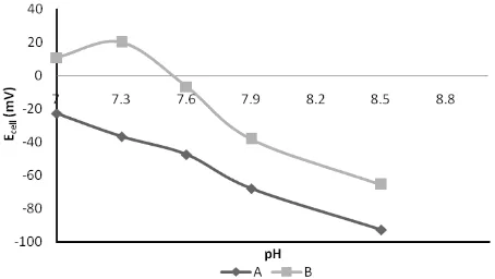 Fig 2. The Nernstian factors at different pH