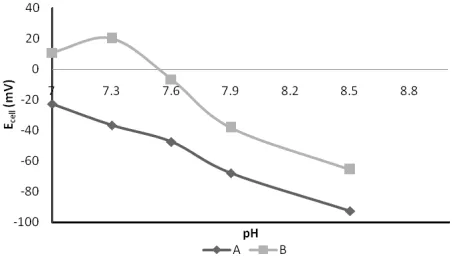 Fig 2. The Nernstian factors at different pH