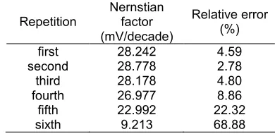 Table 2. The Nernstian factors and their relative error(%) of urea biosensor at urea solutions (0.0 ; 0.01 ;0.06 ; 0.10 ; 0.60 ; 1.00 ; 6,00 and 10.00 ppm) with therepetition in measurement