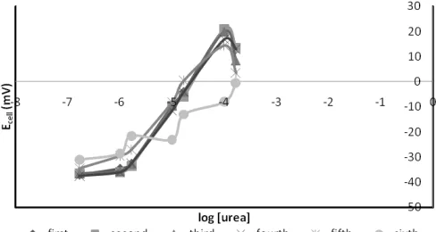Table 3. The urea levels in urine samples are obtainedfrom a medical laboratory compared with the ureabiosensor.