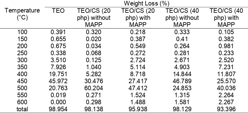 Table 3. Percentage weight loss of the TEO/CS composites with and without MAPP at different filler loading andtemperature