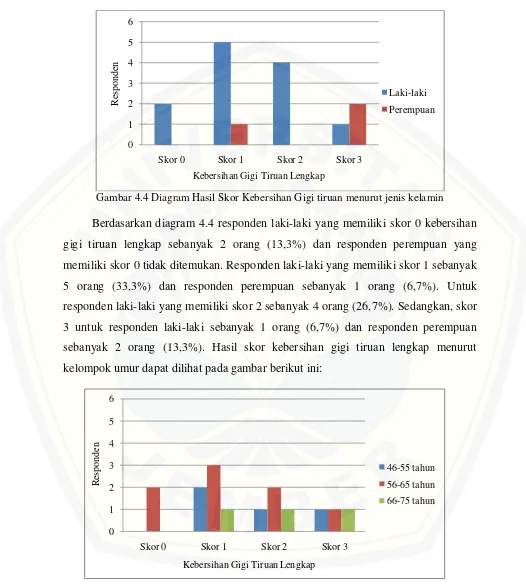 Gambar 4.5 Diagram Hasil Skor Kebersihan Gigi Tiruan Menurut Kelompok Umur. 