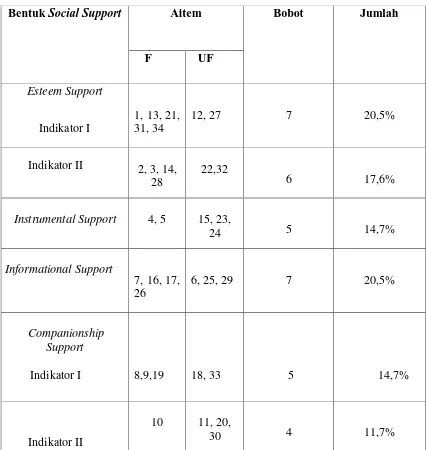 Tabel 2. Blue Print Skala Social Support 