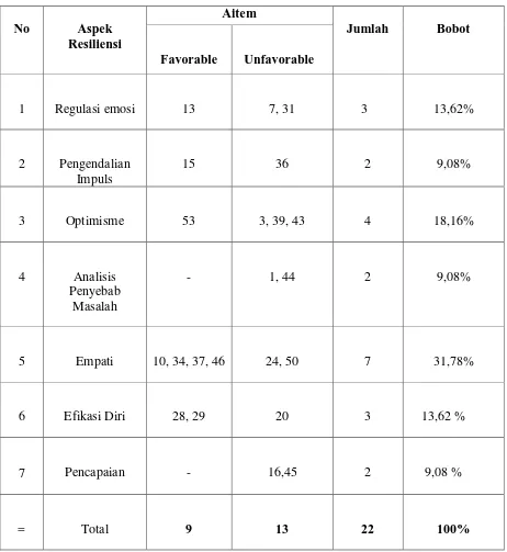 Tabel 3. Distribusi Aitem Skala Resilience Quotient setelah uji coba 